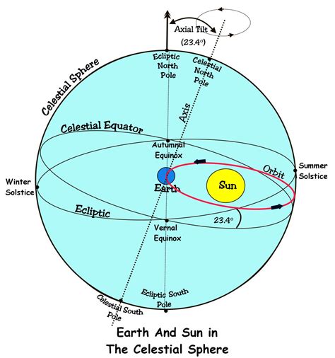 EARTH AND SUN IN THE SPHERE | Age of aquarius, Sun in aries, Celestial ...