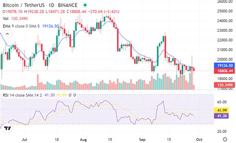 Bitcoin Trading Volumes Reach Highest Level Since June - Coin Edition