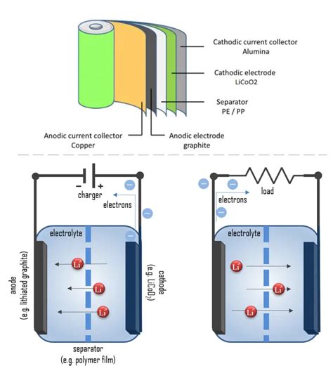 Lithium-ion Battery - How it works | Reaction, Anode & Cathode