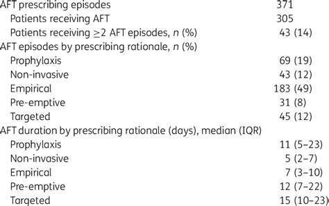 Overview of antifungal prescribing episodes, rationale and duration... | Download Scientific Diagram