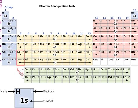 Chapter 3: Electron Configurations and the Periodic Table – Chemistry 109