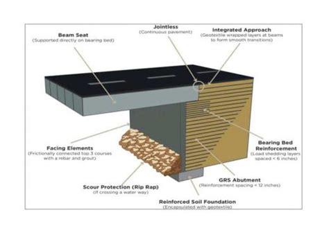 Types of Bridge Abutment - Civil Engineering Portal