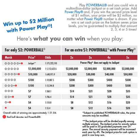 The Delaware Lottery | Powerball Prize Structure