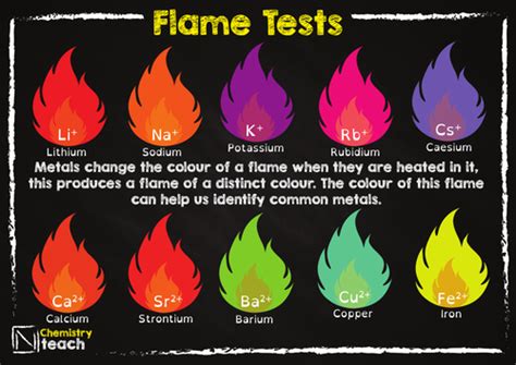 Flame tests poster by Nteach - Teaching Resources - Tes