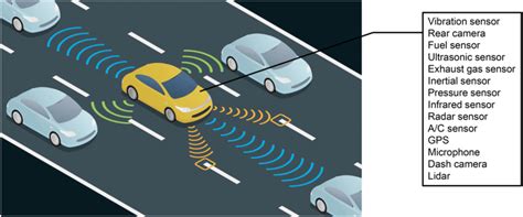 Sensors that can be installed in vehicles (modified from [8 ...