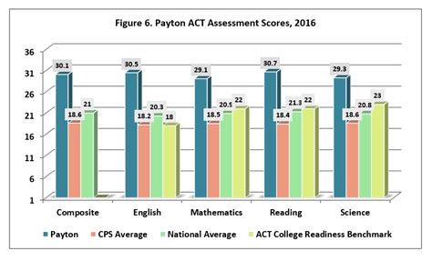 Walter Payton College Preparatory High School - SelectivePrep