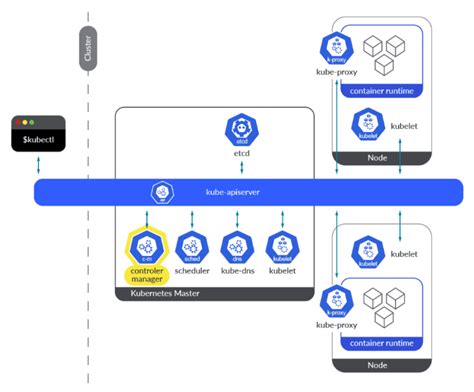 Easy Kubernetes Architecture Explanation - DEV Community