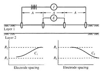 Electrical Resistivity method for Soil Exploration - Civil Engineering Portal - Biggest Civil ...