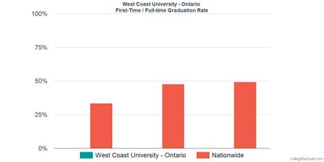 West Coast University - Ontario Graduation Rate & Retention Rate