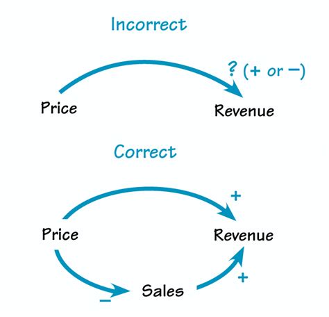 The Systems Thinker – Fine-Tuning Your Causal Loop Diagrams—Part I ...