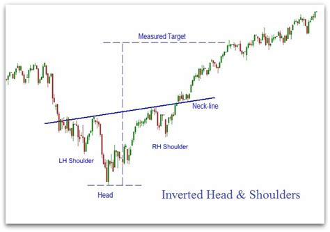 Inverse or Inverted Head and Shoulders Pattern | Chart Patterns