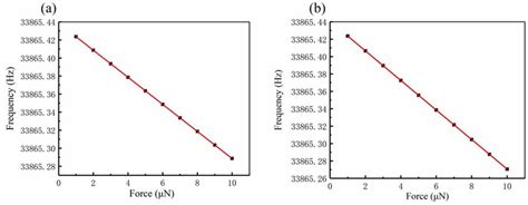 (a) The simulation results of lateral load. (b) The simulation results ...