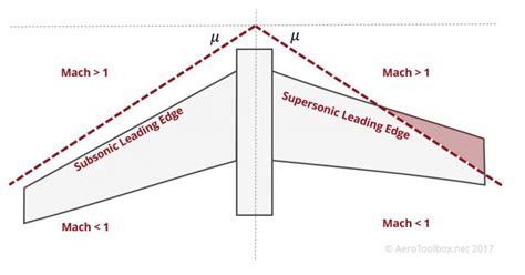 Sweep Angle and Supersonic Flight | AeroToolbox