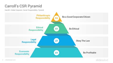 Carroll’s CSR Pyramid Google Slides Template Diagrams - SlideSalad