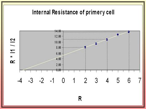 Physics Learn: Internal resistance of primary cell physics experiment for std 11 & 12