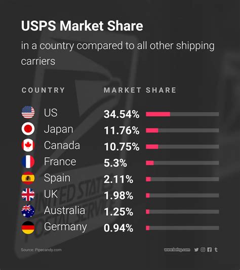 Different Shipping Methods & Carriers: Ecommerce | BelVG Blog