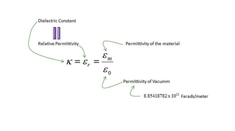 Dielectric Constant And Its Effects On The Properties Of A Capacitor | lupon.gov.ph