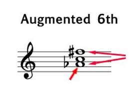 Augmented 6th Chords - Music Theory Academy - Italian, French, German