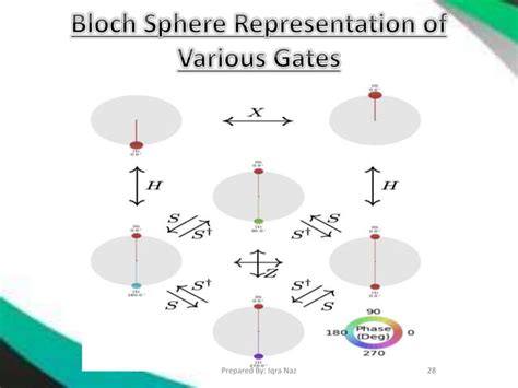 Quantum gates | PPT | Free Download