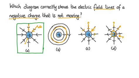 Question Video: Understanding the Electric Field around a Point Charge ...