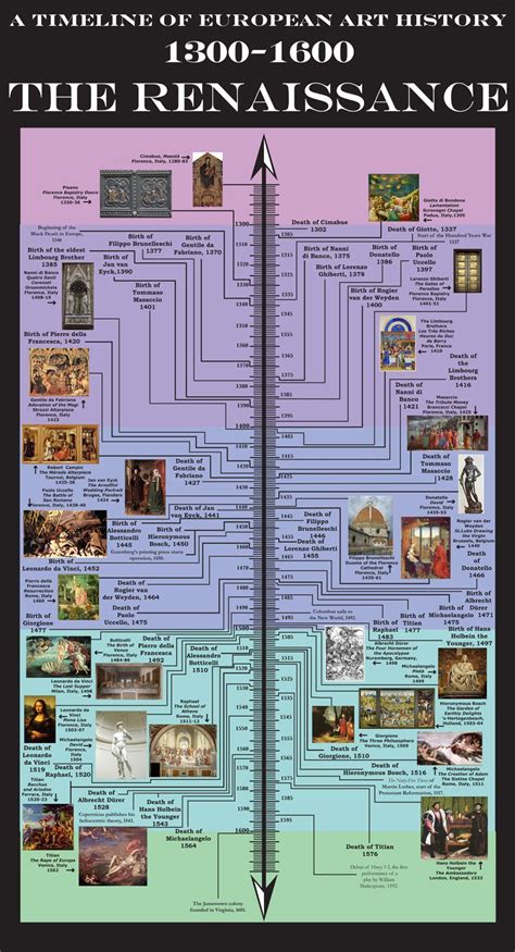 Renaissance Timeline | Lezioni di storia dell'arte, Storia dell'arte ...