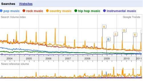 Most Popular and the Best Music Genre in the World for Year 2011