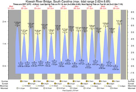 Tide Chart For Kiawah Island Sc | Printable Templates Free