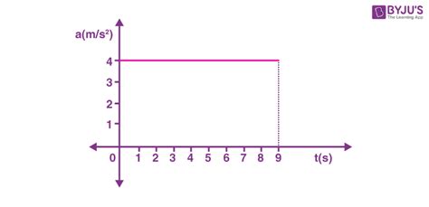 Constant Acceleration Vs Time Graph