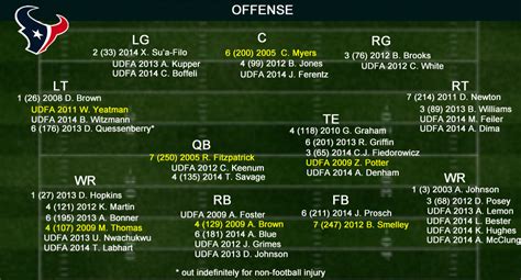 2014 Houston Texans Training Camp: Offensive Roster Infographic ...