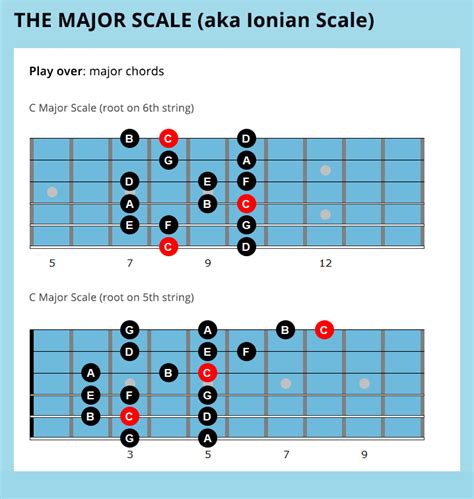 7 Easy Jazz Guitar Scales For Beginners | Guitar scales, Jazz guitar, Jazz