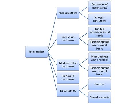 Market segmentation example for banking – Market Segmentation Study Guide