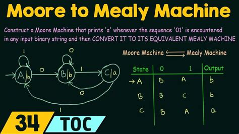 It403: Lecture 6: Mealy M/C To Moore M/C Or Vise Versa Conversion ...