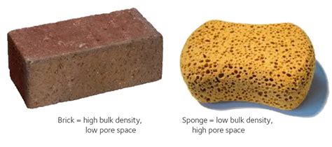 Everyday Soil Science #4: Bulk Density & Porosity | WM Earthcare