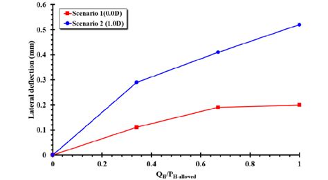 Lateral displacement (V L =5%) | Download Scientific Diagram