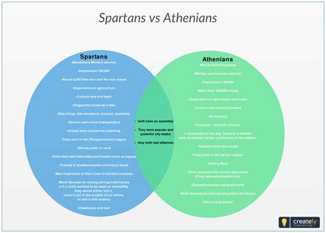 Differences Between Athens And Sparta Ks2