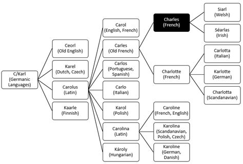 Charles in Elvish - RealElvish.net