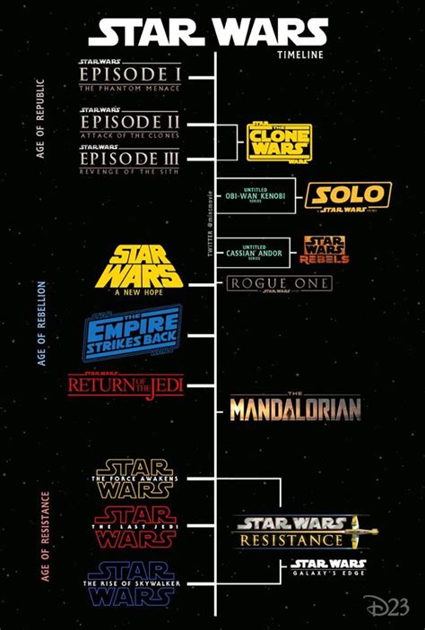 The Chronological Timeline Order of The Star Wars Movies | Wealth of ...