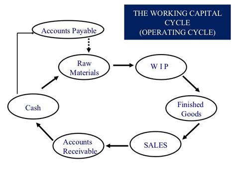 Working Capital: Formula For Working Capital Cycle