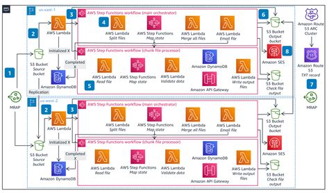 Guidance for Multi-Region Serverless Batch Applications on AWS