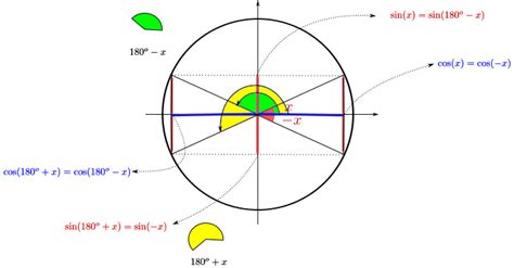 trigonometry - Why is $\sin(x) = \sin(180^{\circ}-x)$ - Mathematics Stack Exchange