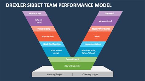 Drexler Sibbet Team Performance Model PowerPoint Presentation Slides - PPT Template