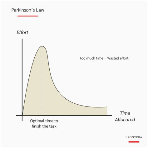 Parkinson’s Law Meaning, Examples, and How to Overcome It