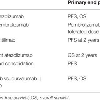 Selected active clinical trials of immunotherapy and chemoradiation for ...