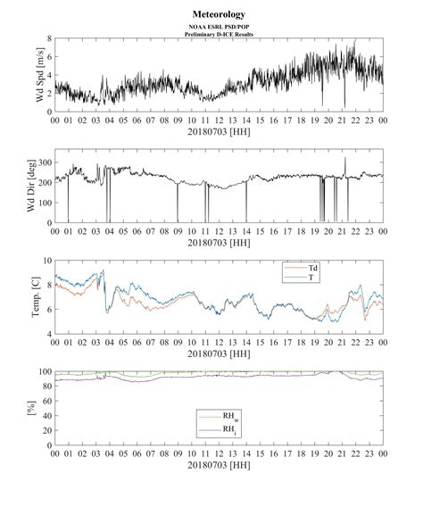 D-ICE: NOAA Physical Sciences Laboratory