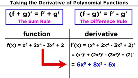 Derivatives of Polynomial Functions: Power Rule, Product Rule, and Quotient Rule - YouTube