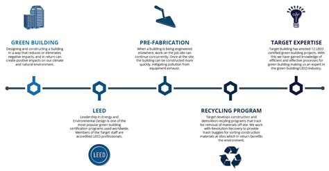 Green - LEED - Target Building Construction