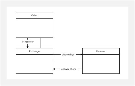 Uml Communication Diagram