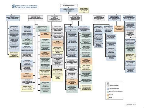 Organization Chart