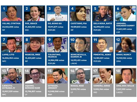 Duterte's people dominate Senate seats, Liberals out | Philippines ...