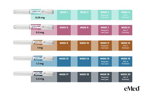 Wegovy Dosing Guide: Understanding Your Dosage Schedule | eMed UK